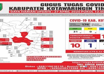 12 Kecamatan di Kotim Nihil Kasus Covid-19