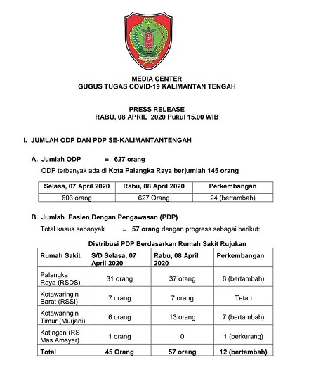 Update Covid-19 Kalteng 8 April: ODP 627 Orang, Positif 20 Orang