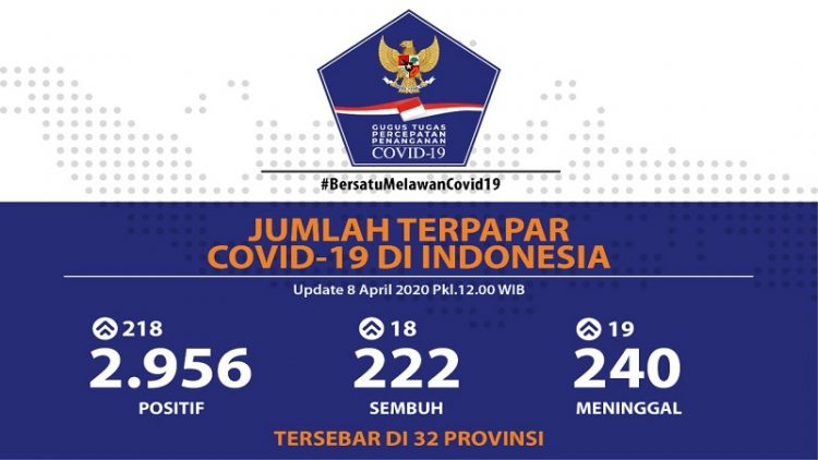 Update Covid -19 Indonesia 8 April: Positif 2.956 Orang, Sembuh 222 Orang Meninggal 240 Orang