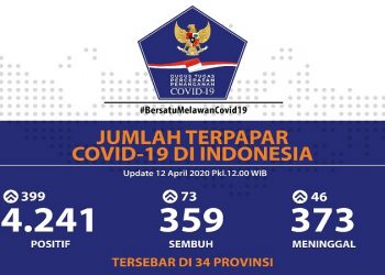 Update Covid-19 Indonesia 12 April: Positif Tembus Di Angka 4 Ribu