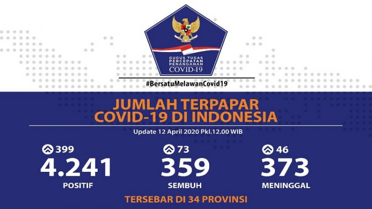 Update Covid-19 Indonesia 12 April: Positif Tembus Di Angka 4 Ribu