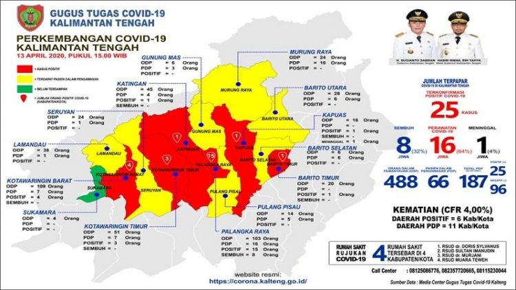 Update Covid-19 Kalteng 13 April: ODP Turun Jadi 488 Kasus PDP Naik Jadi 66 Kasus