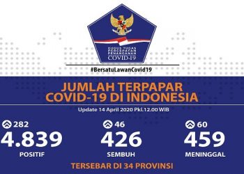 Update Covid-19 Indonesia 14 April: Positif Terus Merangkak Naik 4.839 Kasus