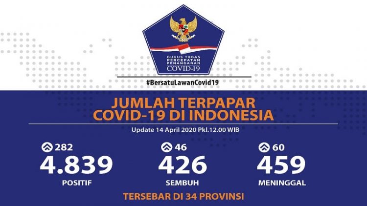 Update Covid-19 Indonesia 14 April: Positif Terus Merangkak Naik 4.839 Kasus