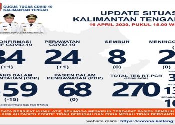 Update Covid-19 Kalteng 16 April: Positif Naik Jadi 34 Kasus