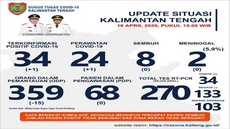 Update Covid-19 Kalteng 16 April: Positif Naik Jadi 34 Kasus
