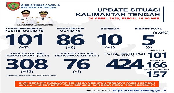 Per 25 April : Positif Covid-19 Kalteng Tembus Seratus Kasus