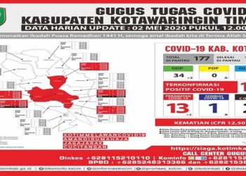 Bertambah 2 Orang, Pasien Positif Covid-19 Kotim Meningkat Jadi 16 Orang