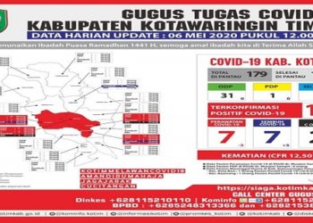 Pasien Covid-19 di Kotim Sembuh 5 Orang