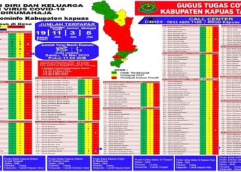 Sudah 7 Orang PDP Covid-19 Kapuas Meninggal Dunia