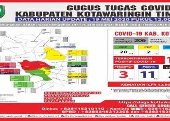 Update Covid-19 Kotim, 19 Mei : Sembuh 1 Orang, Positif Covid-19 Kotim Sisa 3 Orang