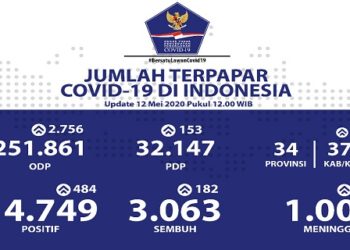 Per 12 Mei 2020 : Jumlah Pasien Meninggal Covid-19 di Indonesia Tembus 1.000 Orang