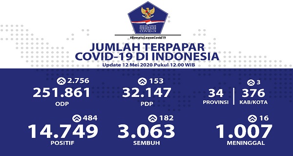 Per 12 Mei 2020 : Jumlah Pasien Meninggal Covid-19 di Indonesia Tembus 1.000 Orang