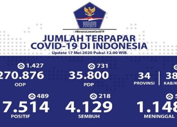 Per 17 Mei : Bertambah 489 Orang, Positif Covid-19 Indonesia 17.514 Orang