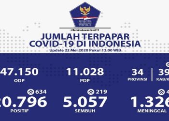 Update Covid-19 Indonesia 22 Mei : Pasien Sembuh Lebih Dari 5 Ribu Orang