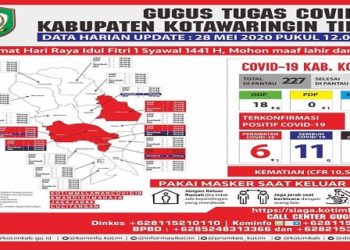 Pasien Positif Covid-19 Kotim Bertambah 1 Orang