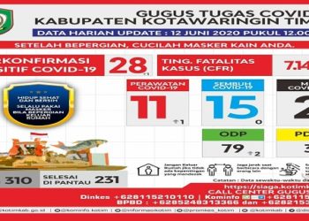 1 Warga Kecamatan Mentawa Baru Ketapang Positif Corona