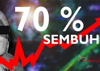Kabar Gembira Untuk Warga Kalteng : Tingkat Kesembuhan Covid-19 Diatas 70 Persen