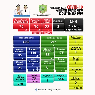 Tabel Perkembangan Covid-19 Di Kabupaten Pulang Pisau