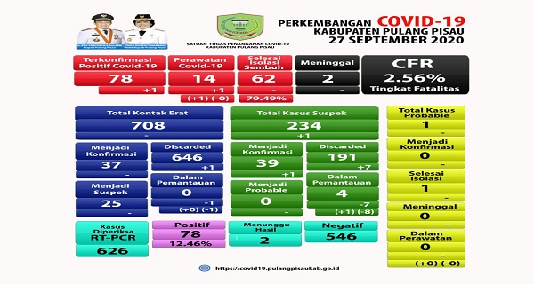 Data Penyebaran Covid-19 Pulang Pisau