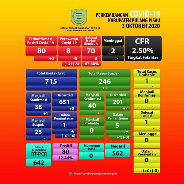 Bertambah 2, Positif Covid-19 Pulang Pisau Per 3 Oktober Jadi 80 Orang