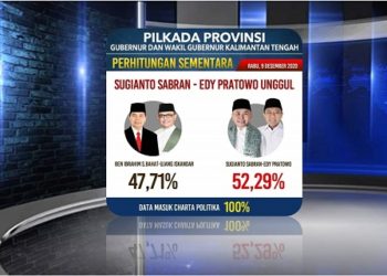 Menang Versi Hitung Cepat, Sugianto Sabran Ucapkan Terimakasih Ke Pengusung dan Pendukung