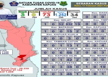 Update Covid-19 di Kabupaten Kapuas , Tiga Orang Positif