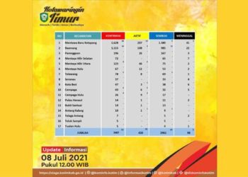 Angka Kematian Covid-19 di Kotim Capai 98 Orang