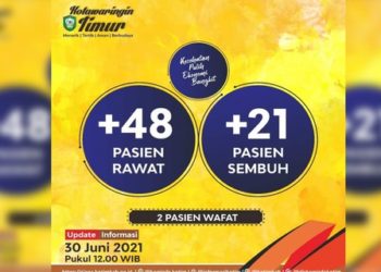 Melonjak, Pasien Covid -19 Di Kotim Bertambah 48 Orang