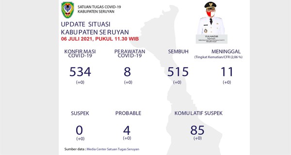8 Orang Warga Seruyan Terkonfirmasi Positif Covid-19 Dalam Perawatan