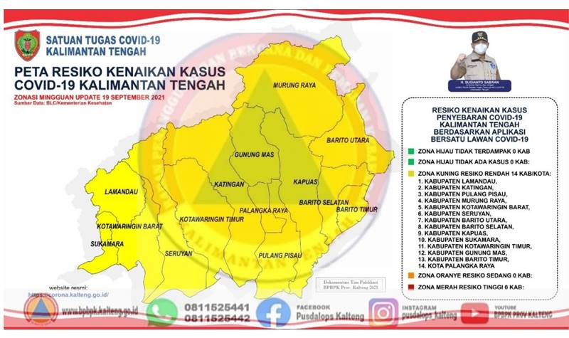 14 Kabupaten di Kalteng Bebas Zona Merah Covid-19