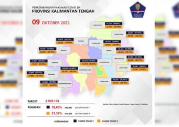 Perkembangan Capaian Vaksinasi di Kalteng Per 9 Oktober 2021