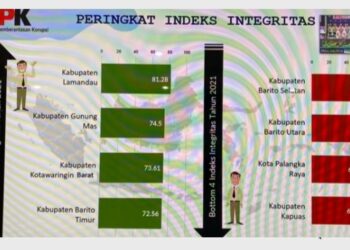 Bartim Peringkat 4 Kabupaten di Kalteng Indeks Integritas Tertinggi 2021