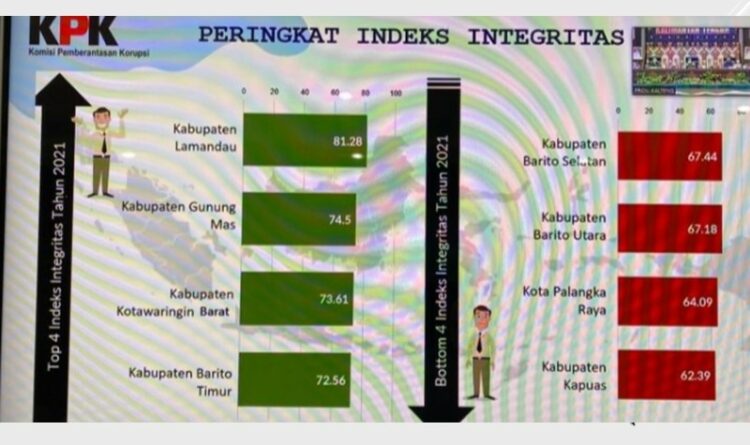 Bartim Peringkat 4 Kabupaten di Kalteng Indeks Integritas Tertinggi 2021