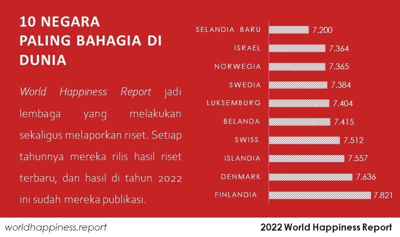 Ada Daftar Negara Paling Bahagia di Dunia, Indonesia Urutan Berapa?