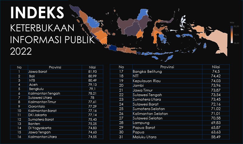 Indeks Keterbukaan Informasi Publik Provinsi Kalteng Urutan 6 Nasional
