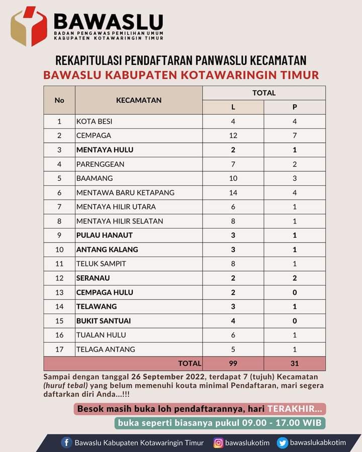 Repatulisai pendaftaran Panwascam Kabupaten Kotim