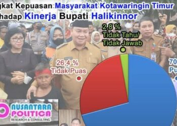 Hasil Survei, 70 Persen Warga Puas dengan Kinerja Bupati Halikinnor