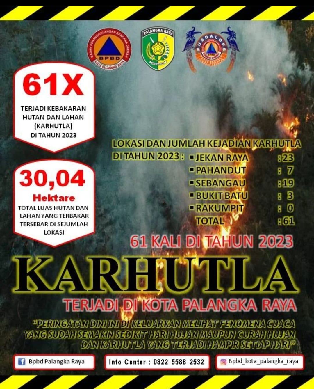 Semester I 2023, 30 Hektare Lahan di Kota Palangka Raya Hangus Terbakar