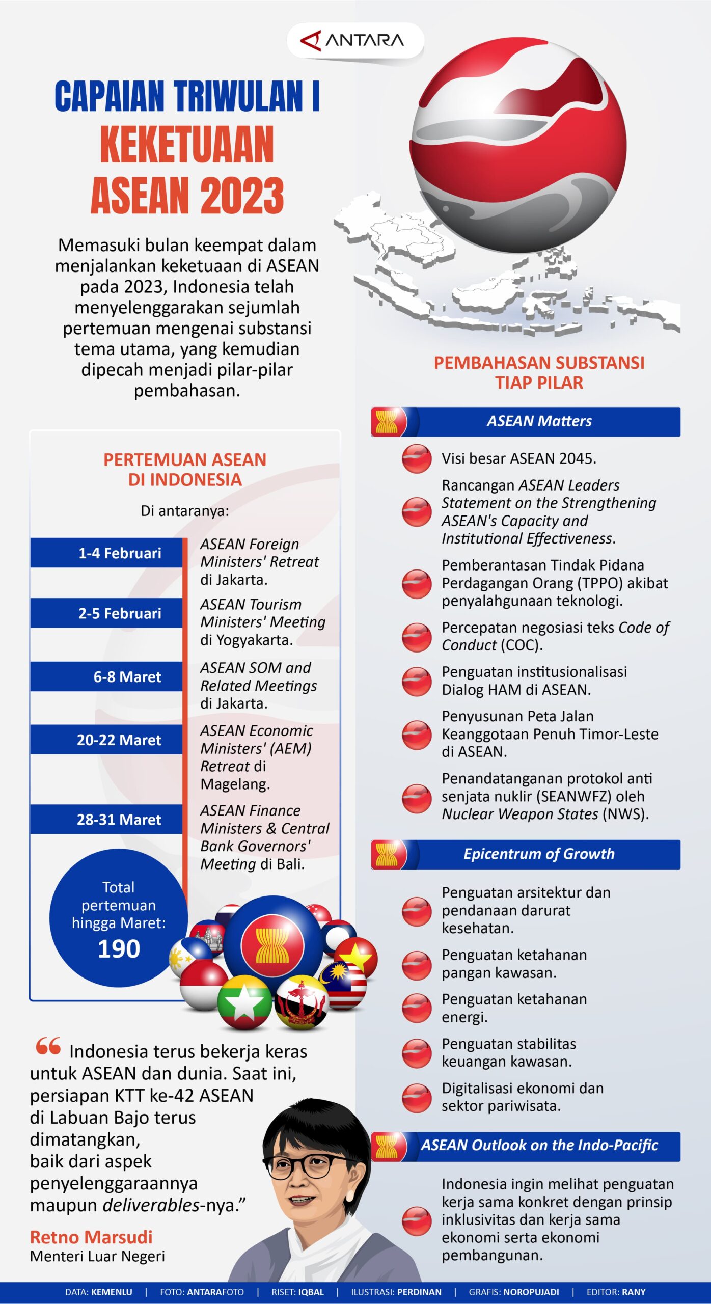 Capaian triwulan I keketuaan ASEAN 2023