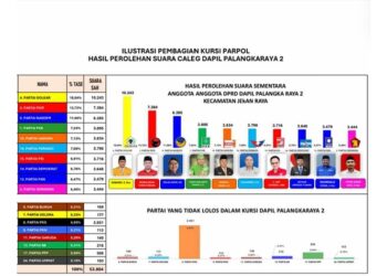 10 Nama Ini Mendominasi Sampai Tingkat Kecamatan di Dapil II Palangkaraya