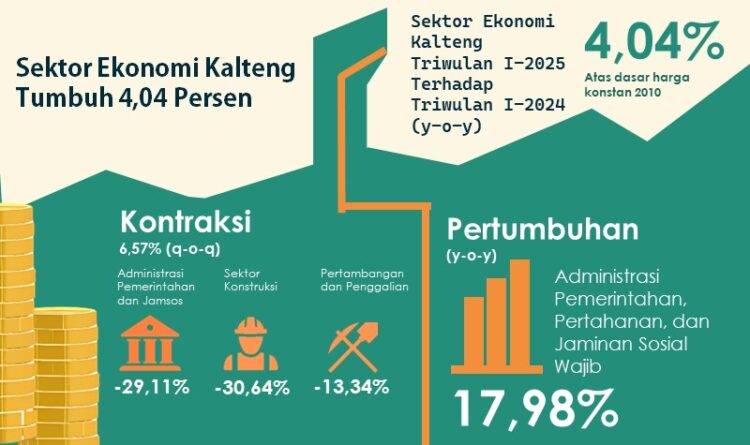 Sektor Ekonomi Kalteng Tumbuh 4,04 Persen