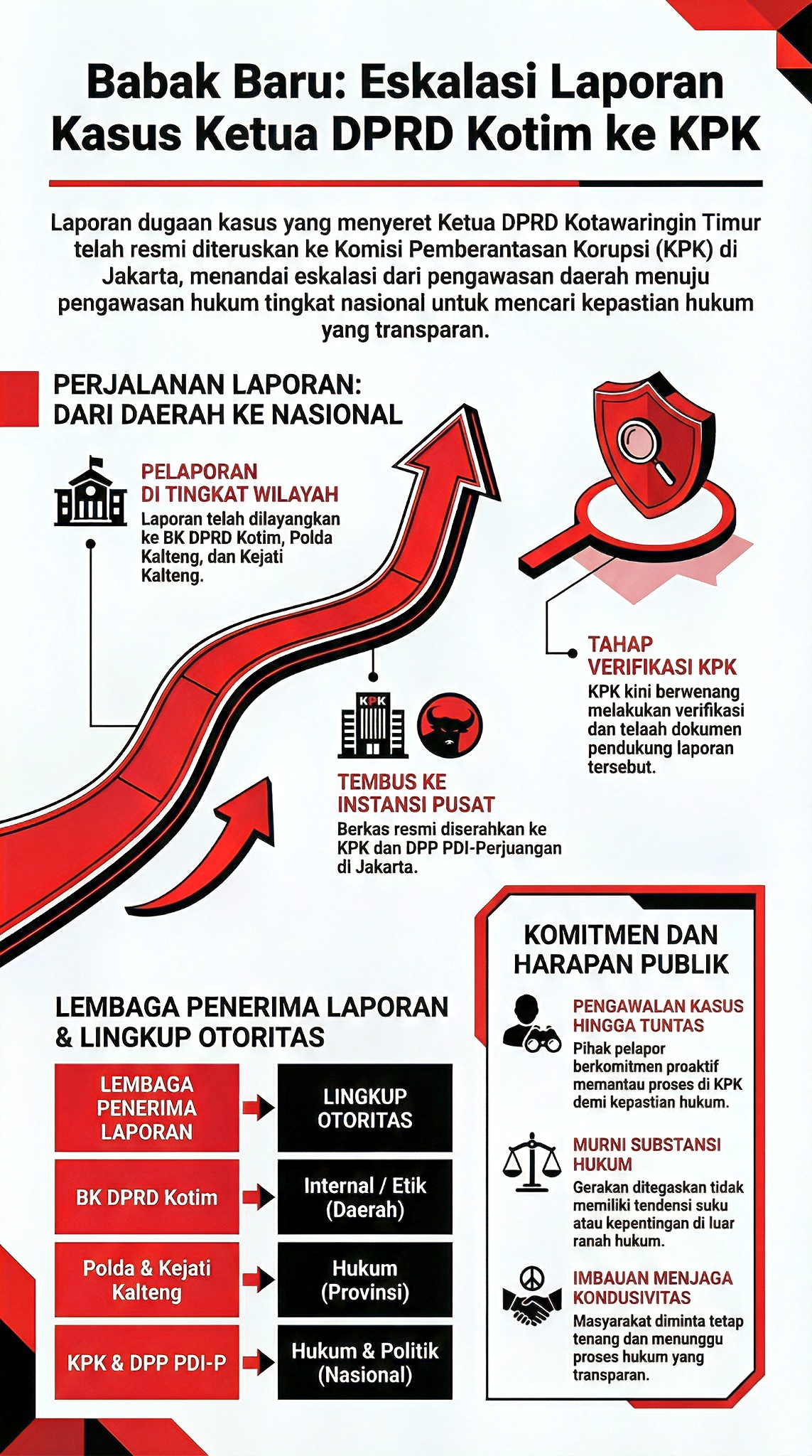 Laporan Ormas Tembus ke KPK, Kasus Ketua DPRD Kotim Masuk Babak Baru
