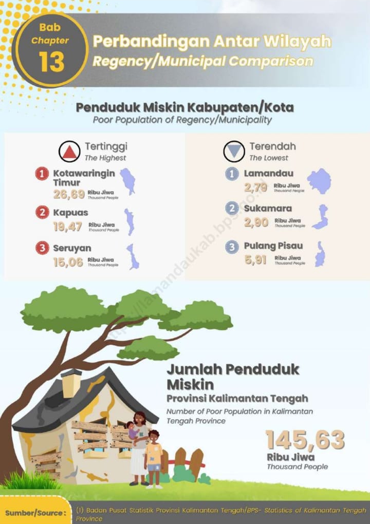 Kemiskinan Tinggi, DPRD Tumpul Siapa Sebenarnya yang Gagal di Kotawaringin Timur?
