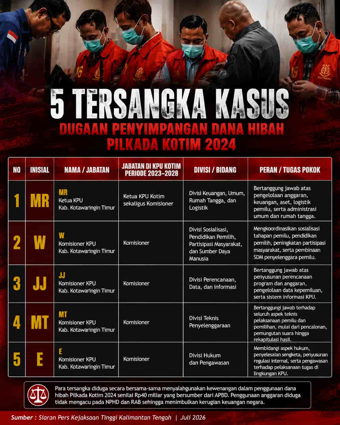 Dari Ruang Arsip ke Kursi Tersangka : Senyap Panjang Kasus KPU Kotim Akhirnya Pecah